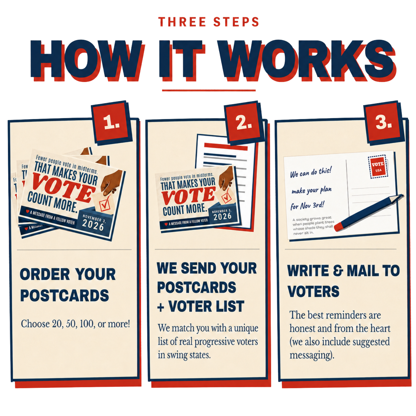 How it works in three steps: 1. Order your postcards. 2. We send your postcards plus voter list. 3. Write and mail to voters.